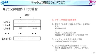 107
キャッシュの構造とラインアクセス
• L ! "
#$%&!
#$%&"
#$%&'
#$%&"'(
)*+
,,, ,,, ,,,
1. アドレス49500の値を要求
2. 要求アドレスを128B単位のブロック番号に
変換
ADDR=49500
↓
INDEX=[ADDR/128]=386
49500の内容を含むブロックは386と判明
3. インデックスをライン番号に変換
LINE=MOD(INDEX,128)=2
4. Line2のWay0かWay1に要求アドレスに
対応する128Byteのデータが⼊っていたら
Hit
386
・・・
・・・
13186
・・・
・・・
・・・
・・・
キャッシュの動作 Hitの場合
 