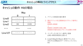 108
キャッシュの構造とラインアクセス
• L ! "
#$%&!
#$%&"
#$%&'
#$%&"'(
)*+
,,, ,,, ,,,
1. アドレス49500の値を要求
2. 要求アドレスを128B単位のブロック番号に
変換
ADDR=49500
↓
INDEX=[ADDR/128]=386
49500の内容を含むブロックは386と判明
3. インデックスをライン番号に変換
LINE=MOD(INDEX,128)=2
4. Line2のWay0かWay1に要求アドレスに
対応する128Byteのデータが⼊っていたら
Hit
386
・・・
・・・
13186
・・・
・・・
・・・
・・・
キャッシュの動作 Hitの場合
 