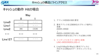 109
キャッシュの構造とラインアクセス
• L ! "
#$%&!
#$%&"
#$%&'
#$%&"'(
)*+
,,, ,,, ,,,
1. アドレス49500の値を要求
2. 要求アドレスを128B単位のブロック番号に
変換
ADDR=49500
↓
INDEX=[ADDR/128]=386
49500の内容を含むブロックは386と判明
3. インデックスをライン番号に変換
LINE=MOD(INDEX,128)=2
4. Line2のWay0かWay1に要求アドレスに
対応する128Byteのデータが⼊っていたら
Hit
386
・・・
・・・
13186
・・・
・・・
・・・
・・・
キャッシュの動作 Hitの場合
 