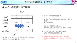 110
キャッシュの構造とラインアクセス
• L ! "
#$%&!
#$%&"
#$%&'
#$%&"'(
)*+
,,, ,,, ,,,
1. アドレス49500の値を要求
2. 要求アドレスを128B単位のブロック番号に
変換
ADDR=49500
↓
INDEX=[ADDR/128]=386
49500の内容を含むブロックは386と判明
3. インデックスをライン番号に変換
LINE=MOD(INDEX,128)=2
4. Line2のWay0かWay1に要求アドレスに
対応する128Byteのデータが⼊っていたら
Hit
386
・・・
・・・
13186
・・・
・・・
・・・
Hit
・・・
キャッシュの動作 Hitの場合
各ラインにはタグという，⾃分が「どの128Byte」
を納めているか情報を持っている
 