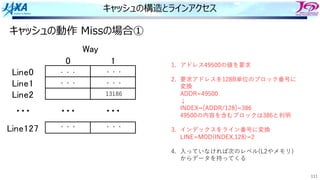 111
キャッシュの構造とラインアクセス
キャッシュの動作 Missの場合①
! "
#$%&!
#$%&"
#$%&'
#$%&"'(
)*+
,,, ,,, ,,,
1. アドレス49500の値を要求
2. 要求アドレスを128B単位のブロック番号に
変換
ADDR=49500
↓
INDEX=[ADDR/128]=386
49500の内容を含むブロックは386と判明
3. インデックスをライン番号に変換
LINE=MOD(INDEX,128)=2
4. ⼊っていなければ次のレベル(L2やメモリ)
からデータを持ってくる
・・・
・・・
13186
・・・
・・・
・・・
・・・
 