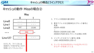 115
キャッシュの構造とラインアクセス
! "
#$%&!
#$%&"
#$%&'
#$%&"'(
)*+
,,, ,,, ,,,
・・・
・・・
13186
・・・
・・・
・・・
642
・・・
1. アドレス49500の値を要求
2. 要求アドレスを128B単位のブロック番号に
変換
ADDR=49500
↓
INDEX=[ADDR/128]=386
49500の内容を含むブロックは386と判明
3. インデックスをライン番号に変換
LINE=MOD(INDEX,128)=2
4. ⼊っていなければ次のレベル(L2やメモリ)
からデータを持ってくる
キャッシュの動作 Missの場合②
386
ただし今，ライン2には
先客がいて空きがないので
先客にどいてもらいたい
 