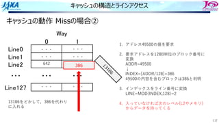 117
キャッシュの構造とラインアクセス
! "
#$%&!
#$%&"
#$%&'
#$%&"'(
)*+
,,, ,,, ,,,
・・・
・・・
・・・
・・・
・・・
642
・・・
1. アドレス49500の値を要求
2. 要求アドレスを128B単位のブロック番号に
変換
ADDR=49500
↓
INDEX=[ADDR/128]=386
49500の内容を含むブロックは386と判明
3. インデックスをライン番号に変換
LINE=MOD(INDEX,128)=2
4. ⼊っていなければ次のレベル(L2やメモリ)
からデータを持ってくる
キャッシュの動作 Missの場合②
386
13186をどかして，386を代わり
に⼊れる
1
3
1
8
6
 