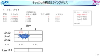 121
キャッシュの構造とラインアクセス
ループがi=1のとき
配列 アドレス ブロック番号 ライン番号 レジスタ
A(1) 1048576 8192 0 A(1)
B(1) 2097152 16384 0 B(1)
C(1) 3145728 24576 0 C(1)
! "
#$%&!
#$%&"
#$%&'
#$%&"'(
)*+
,,, ,,, ,,,
8192
128B単位の DO i=1, 131072
tmp1=A(1)
tmp2=B(1)
tmp3=C(1)
・・・
ENDDO
Miss
 