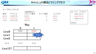 122
キャッシュの構造とラインアクセス
ループがi=1のとき
配列 アドレス ブロック番号 ライン番号 レジスタ
A(1) 1048576 8192 0 A(1)
B(1) 2097152 16384 0 B(1)
C(1) 3145728 24576 0 C(1)
! "
#$%&!
#$%&"
#$%&'
#$%&"'(
)*+
,,, ,,, ,,,
8192
128B単位の DO i=1, 131072
tmp1=A(1)
tmp2=B(1)
tmp3=C(1)
・・・
ENDDO
16384
Miss
 