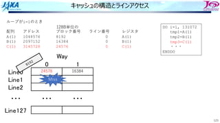 123
キャッシュの構造とラインアクセス
ループがi=1のとき
配列 アドレス ブロック番号 ライン番号 レジスタ
A(1) 1048576 8192 0 A(1)
B(1) 2097152 16384 0 B(1)
C(1) 3145728 24576 0 C(1)
! "
#$%&!
#$%&"
#$%&'
#$%&"'(
)*+
,,, ,,, ,,,
24576
128B単位の DO i=1, 131072
tmp1=A(1)
tmp2=B(1)
tmp3=C(1)
・・・
ENDDO
16384
8192
Miss
 