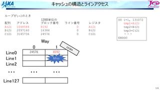 124
キャッシュの構造とラインアクセス
ループがi=2のとき
配列 アドレス ブロック番号 ライン番号 レジスタ
A(2) 1048584 8192 0 A(2)
B(2) 2097160 16384 0 B(2)
C(2) 3145736 24576 0 C(2)
! "
#$%&!
#$%&"
#$%&'
#$%&"'(
)*+
,,, ,,, ,,,
24576
128B単位の DO i=1, 131072
tmp1=A(2)
tmp2=B(2)
tmp3=C(2)
・・・
ENDDO
8192
16384
Miss
 