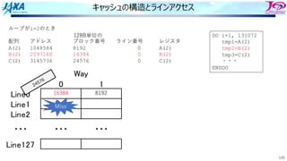 125
キャッシュの構造とラインアクセス
ループがi=2のとき
配列 アドレス ブロック番号 ライン番号 レジスタ
A(2) 1048584 8192 0 A(2)
B(2) 2097160 16384 0 B(2)
C(2) 3145736 24576 0 C(2)
! "
#$%&!
#$%&"
#$%&'
#$%&"'(
)*+
,,, ,,, ,,,
16384
128B単位の DO i=1, 131072
tmp1=A(2)
tmp2=B(2)
tmp3=C(2)
・・・
ENDDO
8192
24576
Miss
 