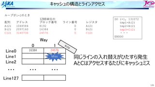 126
キャッシュの構造とラインアクセス
ループがi=2のとき
配列 アドレス ブロック番号 ライン番号 レジスタ
A(2) 1048584 8192 0 A(2)
B(2) 2097160 16384 0 B(2)
C(2) 3145736 24576 0 C(2)
! "
#$%&!
#$%&"
#$%&'
#$%&"'(
)*+
,,, ,,, ,,,
16384
128B単位の DO i=1, 131072
tmp1=A(2)
tmp2=B(2)
tmp3=C(2)
・・・
ENDDO
24576
同じラインの⼊れ替えがひたすら発⽣
AとCはアクセスするたびにキャッシュミス
8192
Miss
 
