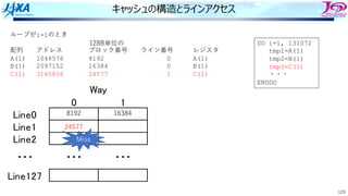 129
キャッシュの構造とラインアクセス
ループがi=1のとき
配列 アドレス ブロック番号 ライン番号 レジスタ
A(1) 1048576 8192 0 A(1)
B(1) 2097152 16384 0 B(1)
C(1) 3145856 24577 1 C(1)
! "
#$%&!
#$%&"
#$%&'
#$%&"'(
)*+
,,, ,,, ,,,
8192
128B単位の DO i=1, 131072
tmp1=A(1)
tmp2=B(1)
tmp3=C(1)
・・・
ENDDO
16384
24577
Miss
 