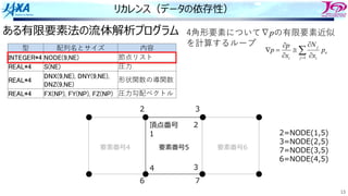 13
リカレンス（データの依存性）
ある有限要素法の流体解析プログラム
å
= ¶
¶
@
¶
¶
=
Ñ
1
j
e
i
j
i
p
x
N
x
p
p
型 配列名とサイズ 内容
INTEGER*4 NODE(9,NE) 節点リスト
REAL*4 S(NE) 圧⼒
REAL*4
DNX(9,NE), DNY(9,NE),
DNZ(9,NE)
形状関数の導関数
REAL*4 FX(NP), FY(NP), FZ(NP) 圧⼒勾配ベクトル
2 3
頂点番号
1
要素番号5
2
3
6 7
4
2=NODE(1,5)
3=NODE(2,5)
7=NODE(3,5)
6=NODE(4,5)
要素番号4 要素番号6
4⾓形要素について∇pの有限要素近似
を計算するループ
 