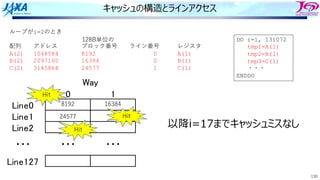 130
キャッシュの構造とラインアクセス
ループがi=2のとき
配列 アドレス ブロック番号 ライン番号 レジスタ
A(2) 1048584 8192 0 A(1)
B(2) 2097160 16384 0 B(1)
C(2) 3145864 24577 1 C(1)
! "
#$%&!
#$%&"
#$%&'
#$%&"'(
)*+
,,, ,,, ,,,
8192
128B単位の DO i=1, 131072
tmp1=A(1)
tmp2=B(1)
tmp3=C(1)
・・・
ENDDO
16384
24577 Hit
Hit
Hit
以降i=17までキャッシュミスなし
 
