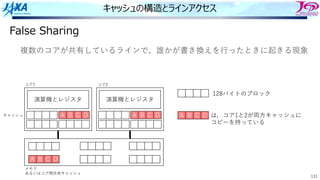 131
キャッシュの構造とラインアクセス
False Sharing
複数のコアが共有しているラインで、誰かが書き換えを⾏ったときに起きる現象
演算機とレジスタ
A B C D
演算機とレジスタ
A B C D
キャッシュ
メモリ
あるいはコア間共有キャッシュ
A B C D
コア1 コア2
A B C D は，コア1と2が両⽅キャッシュに
コピーを持っている
128バイトのブロック
 