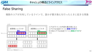 132
キャッシュの構造とラインアクセス
False Sharing
演算機とレジスタ
E B C D
演算機とレジスタ
A B C D
キャッシュ
メモリ
あるいはコア間共有キャッシュ
A B C D
コア1 コア2
コア1がラインの内容を書き換えると
コア1では当該ラインに更新フラグが
その他コアでは当該ラインに無効フラグが
つく
更新 無効
複数のコアが共有しているラインで、誰かが書き換えを⾏ったときに起きる現象
 