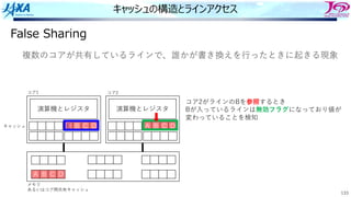 133
キャッシュの構造とラインアクセス
False Sharing
演算機とレジスタ
E B C D
演算機とレジスタ
A B C D
キャッシュ
メモリ
あるいはコア間共有キャッシュ
A B C D
コア1 コア2
コア2がラインのBを参照するとき
Bが⼊っているラインは無効フラグになっており値が
変わっていることを検知
複数のコアが共有しているラインで、誰かが書き換えを⾏ったときに起きる現象
 
