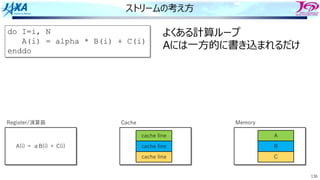 136
ストリームの考え⽅
do I=i, N
A(i) = alpha * B(i) + C(i)
enddo
Memory
A
B
C
A(i) ＝ αB(i) ＋ C(i)
Register/演算器 Cache
cache line
cache line
cache line
よくある計算ループ
Aには⼀⽅的に書き込まれるだけ
 