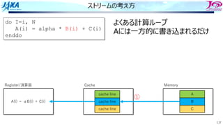 137
ストリームの考え⽅
do I=i, N
A(i) = alpha * B(i) + C(i)
enddo
Memory
A
B
C
A(i) ＝ αB(i) ＋ C(i)
Register/演算器 Cache
cache line
cache line
cache line
①
よくある計算ループ
Aには⼀⽅的に書き込まれるだけ
 