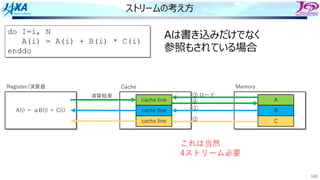 143
ストリームの考え⽅
do I=i, N
A(i) = A(i) + B(i) * C(i)
enddo
Memory
A
B
C
A(i) ＝ αB(i) ＋ C(i)
Register/演算器 Cache
cache line
cache line
cache line
演算結果 ③
①
②
④
ロード
Aは書き込みだけでなく
参照もされている場合
これは当然
4ストリーム必要
 