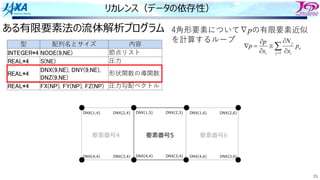 15
リカレンス（データの依存性）
ある有限要素法の流体解析プログラム
å
= ¶
¶
@
¶
¶
=
Ñ
1
j
e
i
j
i
p
x
N
x
p
p
型 配列名とサイズ 内容
INTEGER*4 NODE(9,NE) 節点リスト
REAL*4 S(NE) 圧⼒
REAL*4
DNX(9,NE), DNY(9,NE),
DNZ(9,NE)
形状関数の導関数
REAL*4 FX(NP), FY(NP), FZ(NP) 圧⼒勾配ベクトル
DNX(1,5) DNX(2,5)
DNX(4,4) DNX(3,4)
DNX(1,4) DNX(2,4)
DNX(4,4) DNX(3,4)
要素番号5
要素番号4 要素番号6
DNX(1,6) DNX(2,6)
DNX(4,6) DNX(3,6)
4⾓形要素について∇pの有限要素近似
を計算するループ
 