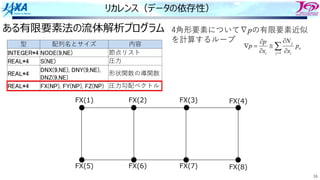 16
リカレンス（データの依存性）
ある有限要素法の流体解析プログラム
å
= ¶
¶
@
¶
¶
=
Ñ
1
j
e
i
j
i
p
x
N
x
p
p
型 配列名とサイズ 内容
INTEGER*4 NODE(9,NE) 節点リスト
REAL*4 S(NE) 圧⼒
REAL*4
DNX(9,NE), DNY(9,NE),
DNZ(9,NE)
形状関数の導関数
REAL*4 FX(NP), FY(NP), FZ(NP) 圧⼒勾配ベクトル
FX(1) FX(2) FX(3) FX(4)
FX(5) FX(6) FX(7) FX(8)
4⾓形要素について∇pの有限要素近似
を計算するループ
 