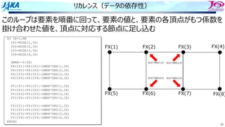 18
リカレンス（データの依存性）
FX(1) FX(2) FX(3)
FX(5) FX(6) FX(7)
DO IE=1,NE
IP1=NODE(1,IE)
IP2=NODE(2,IE)
IP3=NODE(3,IE)
IP4=NODE(4,IE)
SWRK=-S(IE)
FX(IP1)=FX(IP1)+SWRK*DNX(1,IE)
FX(IP2)=FX(IP2)+SWRK*DNX(2,IE)
FX(IP3)=FX(IP3)+SWRK*DNX(3,IE)
FX(IP4)=FX(IP4)+SWRK*DNX(4,IE)
FY(IP1)=FY(IP1)+SWRK*DNY(1,IE)
FY(IP2)=FY(IP2)+SWRK*DNY(2,IE)
FY(IP3)=FY(IP3)+SWRK*DNY(3,IE)
FY(IP4)=FY(IP4)+SWRK*DNY(4,IE)
FZ(IP1)=FZ(IP1)+SWRK*DNZ(1,IE)
FZ(IP2)=FZ(IP2)+SWRK*DNZ(2,IE)
FZ(IP3)=FZ(IP3)+SWRK*DNZ(3,IE)
FZ(IP4)=FZ(IP4)+SWRK*DNZ(4,IE)
ENDDO
このループは要素を順番に回って、要素の値と、要素の各頂点がもつ係数を
掛け合わせた値を、頂点に対応する節点に⾜し込む
S(4)*DNX(1,5) S(4)*DNX(2,5)
S(4)*DNX(4,5) S(4)*DNX(3,5)
FX(4)
FX(8)
 