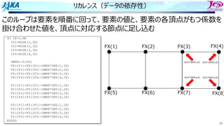 19
リカレンス（データの依存性）
FX(1) FX(2) FX(3)
FX(5) FX(6) FX(7)
DO IE=1,NE
IP1=NODE(1,IE)
IP2=NODE(2,IE)
IP3=NODE(3,IE)
IP4=NODE(4,IE)
SWRK=-S(IE)
FX(IP1)=FX(IP1)+SWRK*DNX(1,IE)
FX(IP2)=FX(IP2)+SWRK*DNX(2,IE)
FX(IP3)=FX(IP3)+SWRK*DNX(3,IE)
FX(IP4)=FX(IP4)+SWRK*DNX(4,IE)
FY(IP1)=FY(IP1)+SWRK*DNY(1,IE)
FY(IP2)=FY(IP2)+SWRK*DNY(2,IE)
FY(IP3)=FY(IP3)+SWRK*DNY(3,IE)
FY(IP4)=FY(IP4)+SWRK*DNY(4,IE)
FZ(IP1)=FZ(IP1)+SWRK*DNZ(1,IE)
FZ(IP2)=FZ(IP2)+SWRK*DNZ(2,IE)
FZ(IP3)=FZ(IP3)+SWRK*DNZ(3,IE)
FZ(IP4)=FZ(IP4)+SWRK*DNZ(4,IE)
ENDDO
このループは要素を順番に回って、要素の値と、要素の各頂点がもつ係数を
掛け合わせた値を、頂点に対応する節点に⾜し込む
S(4)*DNX(1,6) S(4)*DNX(2,6)
S(4)*DNX(4,6) S(4)*DNX(3,6)
FX(4)
FX(8)
 