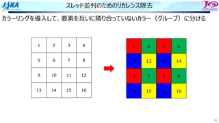 21
スレッド並列のためのリカレンス除去
カラーリングを導⼊して、要素を互いに隣り合っていないカラー（グループ）に分ける
1 2 3 4
5 6 7 8
9 10 11 12
13 14 15 16
1 5 2 6
9 13 10 14
3 7 4 8
11 15 12 16
 
