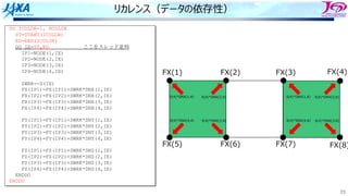 23
リカレンス（データの依存性）
FX(1) FX(2) FX(3)
FX(5) FX(6) FX(7)
DO ICOLOR=1, NCOLOR
ST=START(ICOLOR)
ED=END(ICOLOR)
DO IE=ST,ED ここをスレッド並列
IP1=NODE(1,IE)
IP2=NODE(2,IE)
IP3=NODE(3,IE)
IP4=NODE(4,IE)
SWRK=-S(IE)
FX(IP1)=FX(IP1)+SWRK*DNX(1,IE)
FX(IP2)=FX(IP2)+SWRK*DNX(2,IE)
FX(IP3)=FX(IP3)+SWRK*DNX(3,IE)
FX(IP4)=FX(IP4)+SWRK*DNX(4,IE)
FY(IP1)=FY(IP1)+SWRK*DNY(1,IE)
FY(IP2)=FY(IP2)+SWRK*DNY(2,IE)
FY(IP3)=FY(IP3)+SWRK*DNY(3,IE)
FY(IP4)=FY(IP4)+SWRK*DNY(4,IE)
FZ(IP1)=FZ(IP1)+SWRK*DNZ(1,IE)
FZ(IP2)=FZ(IP2)+SWRK*DNZ(2,IE)
FZ(IP3)=FZ(IP3)+SWRK*DNZ(3,IE)
FZ(IP4)=FZ(IP4)+SWRK*DNZ(4,IE)
ENDDO
ENDDO
S(4)*DNX(1,6) S(4)*DNX(2,6)
S(4)*DNX(4,6) S(4)*DNX(3,6)
FX(4)
FX(8)
S(4)*DNX(1,4) S(4)*DNX(2,4)
S(4)*DNX(4,4) S(4)*DNX(3,4)
 