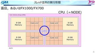 24
スレッド並列の実⾏形態
Core memory Group (CMG)
8 GiB
Memory
Core x12
8 GiB
Memory
Core x12
8 GiB
Memory
Core x12
8 GiB
Memory
Core x12
リングバス
富岳，あるいはFX1000/FX700
A64FX
CPU（＝NODE)
 