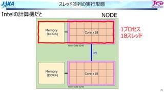 29
スレッド並列の実⾏形態
Memory
（DDR4)
Core x18
Intelの計算機だと
Xeon Gold 6240
Memory
（DDR4)
Core x18
Xeon Gold 6240
UPI
NODE
1プロセス
18スレッド
 