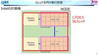 30
スレッド並列の実⾏形態
Memory
（DDR4)
Core x18
Intelの計算機
Xeon Gold 6240
Memory
（DDR4)
Core x18
Xeon Gold 6240
UPI
NODE
1プロセス
36スレッド
 
