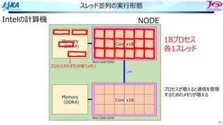 32
スレッド並列の実⾏形態
Memory
（DDR4)
Core x18
Intelの計算機
Xeon Gold 6240
Memory
（DDR4)
Core x18
Xeon Gold 6240
UPI
NODE
18プロセス
各1スレッド
プロセスが増えると通信を管理
するためのメモリが増える
プロセスそれぞれが使うメモリ
 