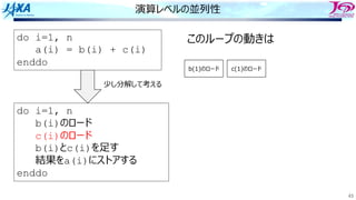 43
演算レベルの並列性
do i=1, n
a(i) = b(i) + c(i)
enddo
do i=1, n
b(i)のロード
c(i)のロード
b(i)とc(i)を⾜す
結果をa(i)にストアする
enddo
少し分解して考える
このループの動きは
b(1)のロード c(1)のロード
 