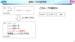 44
演算レベルの並列性
do i=1, n
a(i) = b(i) + c(i)
enddo
do i=1, n
b(i)のロード
c(i)のロード
b(i)とc(i)を⾜す
結果をa(i)にストアする
enddo
少し分解して考える
このループの動きは
b(1)のロード c(1)のロード 加算
 