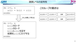 46
演算レベルの並列性
do i=1, n
a(i) = b(i) + c(i)
enddo
do i=1, n
b(i)のロード
c(i)のロード
b(i)とc(i)を⾜す
結果をa(i)にストアする
enddo
少し分解して考える
このループの動きは
b(1)のロード c(1)のロード 加算 a(1)へのストア
b(2)のロード c(2)のロード 加算 a(2)へのストア
 