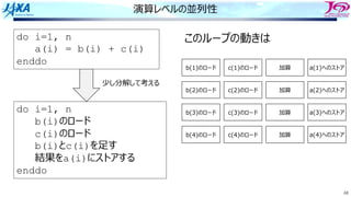 48
演算レベルの並列性
do i=1, n
a(i) = b(i) + c(i)
enddo
do i=1, n
b(i)のロード
c(i)のロード
b(i)とc(i)を⾜す
結果をa(i)にストアする
enddo
少し分解して考える
このループの動きは
b(1)のロード c(1)のロード 加算 a(1)へのストア
b(2)のロード c(2)のロード 加算 a(2)へのストア
b(3)のロード c(3)のロード 加算 a(3)へのストア
b(4)のロード c(4)のロード 加算 a(4)へのストア
 