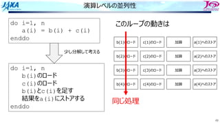 49
演算レベルの並列性
do i=1, n
a(i) = b(i) + c(i)
enddo
do i=1, n
b(i)のロード
c(i)のロード
b(i)とc(i)を⾜す
結果をa(i)にストアする
enddo
少し分解して考える
このループの動きは
b(1)のロード c(1)のロード 加算 a(1)へのストア
b(2)のロード c(2)のロード 加算 a(2)へのストア
b(3)のロード c(3)のロード 加算 a(3)へのストア
b(4)のロード c(4)のロード 加算 a(4)へのストア
同じ処理
 