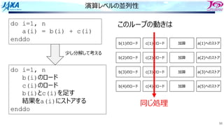 50
演算レベルの並列性
do i=1, n
a(i) = b(i) + c(i)
enddo
do i=1, n
b(i)のロード
c(i)のロード
b(i)とc(i)を⾜す
結果をa(i)にストアする
enddo
少し分解して考える
このループの動きは
b(1)のロード c(1)のロード 加算 a(1)へのストア
b(2)のロード c(2)のロード 加算 a(2)へのストア
b(3)のロード c(3)のロード 加算 a(3)へのストア
b(4)のロード c(4)のロード 加算 a(5)へのストア
同じ処理
 