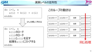 52
演算レベルの並列性
do i=1, n
a(i) = b(i) + c(i)
enddo
do i=1, n
b(i)のロード
c(i)のロード
b(i)とc(i)を⾜す
結果をa(i)にストアする
enddo
少し分解して考える
このループの動きは
b(1)のロード c(1)のロード 加算 a(1)へのストア
b(2)のロード c(2)のロード 加算 a(2)へのストア
b(3)のロード c(3)のロード 加算 a(3)へのストア
b(4)のロード c(4)のロード 加算 a(4)へのストア
同じ処理
 