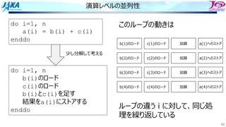 53
演算レベルの並列性
do i=1, n
a(i) = b(i) + c(i)
enddo
do i=1, n
b(i)のロード
c(i)のロード
b(i)とc(i)を⾜す
結果をa(i)にストアする
enddo
少し分解して考える
このループの動きは
ループの違う i に対して、同じ処
理を繰り返している
b(1)のロード c(1)のロード 加算 a(1)へのストア
b(2)のロード c(2)のロード 加算 a(2)へのストア
b(3)のロード c(3)のロード 加算 a(3)へのストア
b(4)のロード c(4)のロード 加算 a(4)へのストア
 