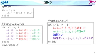 56
SIMD
do i=1, n
a(i) = b(i) + c(i)
enddo
do i=1, n, 4
a(i+0) = b(i+0) + c(i+0)
a(i+1) = b(i+1) + c(i+1)
a(i+2) = b(i+2) + c(i+2)
a(i+3) = b(i+3) + c(i+3)
enddo
do i=1, n, 4
b(i+{0,1,2,3})のロード
c(i+{0,1,2,3})のロード
加算4つ
結果をa(i+{0,1,2,3})にストア
enddo
1)オリジナル
2)SIMD化ソースのイメージ
3)SIMD化動作イメージ
※コンパイラが⾃動でやる
 