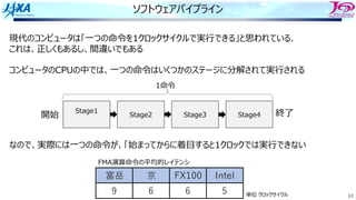 63
ソフトウェアパイプライン
現代のコンピュータは「⼀つの命令を1クロックサイクルで実⾏できる」と思われている．
これは、正しくもあるし、間違いでもある
コンピュータのCPUの中では、⼀つの命令はいくつかのステージに分解されて実⾏される
なので、実際には⼀つの命令が、「始まってからに着⽬すると1クロックでは実⾏できない
富岳 京 FX100 Intel
9 6 6 5 単位 クロックサイクル
FMA演算命令の平均的レイテンシ
Stage1
Stage2 Stage3 Stage4
1命令
開始 終了
 