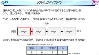 64
ソフトウェアパイプライン
現代のコンピュータは「⼀つの命令を1クロックサイクルで実⾏できる」と思われている．
これは、正しくもあるし、間違いでもある
コンピュータのCPUの中では、⼀つの命令はいくつかのステージに分解されて実⾏される
なので、実際には⼀つの命令が、「始まってからに着⽬すると1クロックでは実⾏できない
富岳 京 FX100 Intel
9 6 6 5 単位 クロックサイクル
FMA演算命令の平均的レイテンシ
Stage1 Stage2 Stage3 Stage4
1命令
開始 終了
 