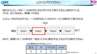 65
ソフトウェアパイプライン
現代のコンピュータは「⼀つの命令を1クロックサイクルで実⾏できる」と思われている．
これは、正しくもあるし、間違いでもある
コンピュータのCPUの中では、⼀つの命令はいくつかのステージに分解されて実⾏される
なので、実際には⼀つの命令が、「始まってからに着⽬すると1クロックでは実⾏できない
富岳 京 FX100 Intel
9 6 6 5 単位 クロックサイクル
FMA演算命令の平均的レイテンシ
Stage1 Stage2 Stage3 Stage4
1命令
開始 終了
 