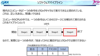 67
ソフトウェアパイプライン
現代のコンピュータは「⼀つの命令を1クロックサイクルで実⾏できる」と思われている．
これは、正しくもあるし、間違いでもある
コンピュータのCPUの中では、⼀つの命令はいくつかのステージに分解されて実⾏される
これをパイプラインという
なので、実際には⼀つの命令が、「始まってからに着⽬すると1クロックでは実⾏できない
富岳 京 FX100 Intel
9 6 6 5 単位 クロックサイクル
FMA演算命令の平均的レイテンシ
Stage1 Stage2 Stage3 Stage4
1命令
開始 終了
 