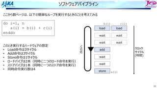 68
ソフトウェアパイプライン
do i=1, n
a(i) = b(i) + c(i)
enddo
load load
wait wait
wait wait
add
wait
wait
store
このとき実⾏するハードウェアの想定
• Load命令は3サイクル
• Add命令は3サイクル
• Store命令は1サイクル
• ロードパイプは2本（同時に⼆つのロード命令を実⾏）
• ストアパイプは1本（同時に⼀つのストア命令を実⾏）
• 同時命令実⾏数は4
ここから数ページは、以下の簡単なループを実⾏するときのことを考えてみる
次のiへ
b(i) c(i)
a(i)
クロック
サイクル
(時間)
 