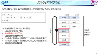70
ソフトウェアパイプライン
do i=1, n
a(i) = b(i) + c(i)
enddo
load load
wait wait
wait wait
add
wait
wait
store
このとき実⾏するハードウェアの想定
• Load命令は3サイクル
• Add命令は3サイクル
• Store命令は1サイクル
• ロードパイプは2本（同時に⼆つのロード命令を実⾏）
• ストアパイプは1本（同時に⼀つのストア命令を実⾏）
• 同時命令実⾏数は4
ここから数ページは、以下の簡単なループを実⾏するときのことを考えてみる
次のiへ
b(i) c(i)
a(i)
クロック
サイクル
(時間)
 