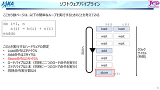 71
ソフトウェアパイプライン
load load
wait wait
wait wait
add
wait
wait
store
このとき実⾏するハードウェアの想定
• Load命令は3サイクル
• Add命令は3サイクル
• Store命令は1サイクル
• ロードパイプは2本（同時に⼆つのロード命令を実⾏）
• ストアパイプは1本（同時に⼀つのストア命令を実⾏）
• 同時命令実⾏数は4
ここから数ページは、以下の簡単なループを実⾏するときのことを考えてみる
次のiへ
b(i) c(i)
a(i)
クロック
サイクル
(時間)
do i=1, n
a(i) = b(i) + c(i)
enddo
 
