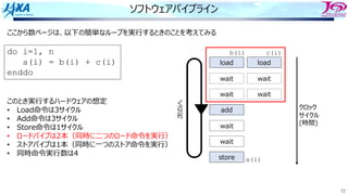 72
ソフトウェアパイプライン
load load
wait wait
wait wait
add
wait
wait
store
このとき実⾏するハードウェアの想定
• Load命令は3サイクル
• Add命令は3サイクル
• Store命令は1サイクル
• ロードパイプは2本（同時に⼆つのロード命令を実⾏）
• ストアパイプは1本（同時に⼀つのストア命令を実⾏）
• 同時命令実⾏数は4
ここから数ページは、以下の簡単なループを実⾏するときのことを考えてみる
次のiへ
b(i) c(i)
a(i)
クロック
サイクル
(時間)
do i=1, n
a(i) = b(i) + c(i)
enddo
 