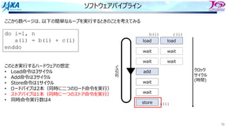 73
ソフトウェアパイプライン
load load
wait wait
wait wait
add
wait
wait
store
このとき実⾏するハードウェアの想定
• Load命令は3サイクル
• Add命令は3サイクル
• Store命令は1サイクル
• ロードパイプは2本（同時に⼆つのロード命令を実⾏）
• ストアパイプは1本（同時に⼀つのストア命令を実⾏）
• 同時命令実⾏数は4
ここから数ページは、以下の簡単なループを実⾏するときのことを考えてみる
次のiへ
b(i) c(i)
a(i)
クロック
サイクル
(時間)
do i=1, n
a(i) = b(i) + c(i)
enddo
 